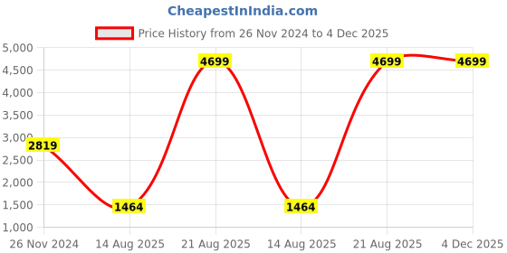 croma.com Carl Zeiss T* 46mm Camera Lens UV Filter (Anti Reflective Coating) zeiss Price History Graph from 26 Nov 2024 to 3 Dec 2025