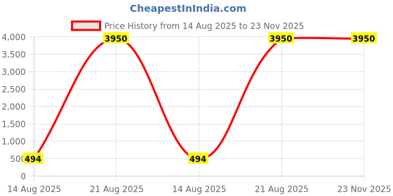 croma.com Carl Zeiss T* 46mm Camera Lens UV Filter (Anti Reflective Coating) zeiss Price History Graph from 14 Aug 2025 to 23 Nov 2025