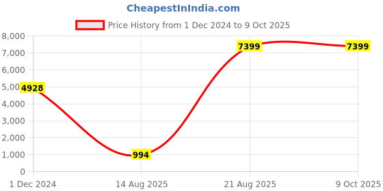 croma.com Carl Zeiss T* 49mm Camera Lens Polarizer Filter (Anti Reflective Coating) zeiss Price History Graph from 1 Dec 2024 to 8 Oct 2025