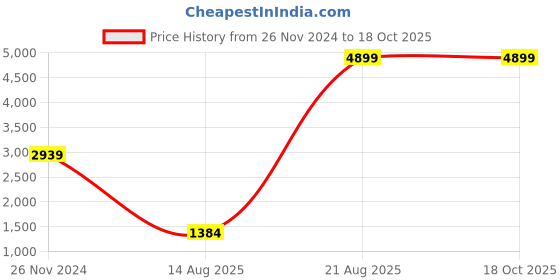 croma.com Carl Zeiss T* 55mm Camera Lens UV Filter (Anti Reflective Coating) zeiss Price History Graph from 26 Nov 2024 to 18 Oct 2025