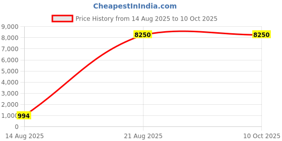croma.com Carl Zeiss T* 62mm Camera Lens Polarizer Filter (Anti Reflective Coating) zeiss Price History Graph from 14 Aug 2025 to 10 Oct 2025
