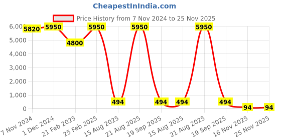croma.com Carl Zeiss T* 67mm Camera Lens UV Filter (Anti Reflective Coating) zeiss Price History Graph from 7 Nov 2024 to 24 Nov 2025