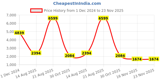 croma.com Carl Zeiss T* 67mm Camera Lens UV Filter (Anti Reflective Coating) zeiss Price History Graph from 1 Dec 2024 to 23 Nov 2025