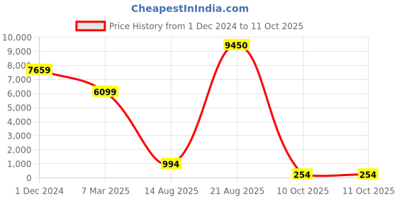 croma.com Carl Zeiss T* 72mm Camera Lens Polarizer Filter (Anti Reflective Coating) zeiss Price History Graph from 1 Dec 2024 to 10 Oct 2025