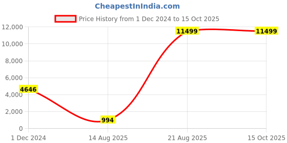 croma.com Carl Zeiss T* 72mm Camera Lens Polarizer Filter (Anti Reflective Coating) zeiss Price History Graph from 1 Dec 2024 to 14 Oct 2025
