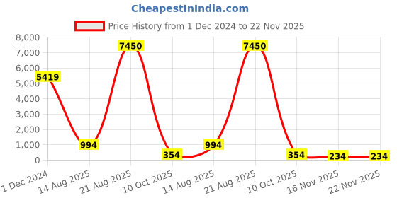 croma.com Carl Zeiss T* 72mm Camera Lens UV Filter (Anti Reflective Coating) zeiss Price History Graph from 1 Dec 2024 to 22 Nov 2025