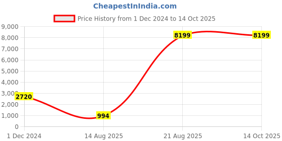 croma.com Carl Zeiss T* 72mm Camera Lens UV Filter (Anti Reflective Coating) zeiss Price History Graph from 1 Dec 2024 to 13 Oct 2025