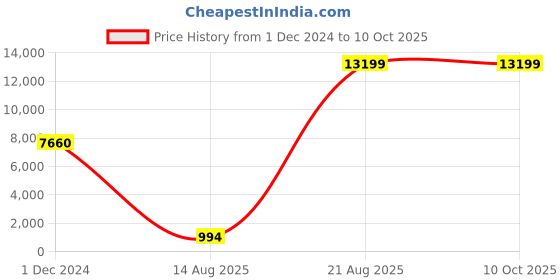 croma.com Carl Zeiss T* 77mm Camera Lens Polarizer Filter (Anti Reflective Coating) zeiss Price History Graph from 1 Dec 2024 to 9 Oct 2025
