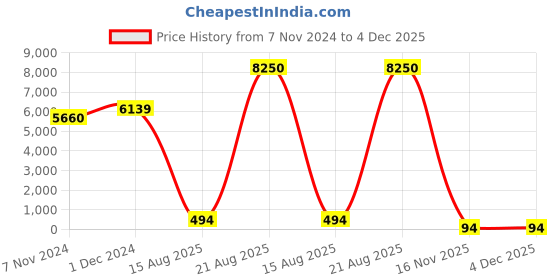 croma.com Carl Zeiss T* 77mm Camera Lens UV Filter (Anti Reflective Coating) zeiss Price History Graph from 7 Nov 2024 to 4 Dec 2025