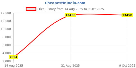 croma.com Carl Zeiss T* 82mm Camera Lens Polarizer Filter (Anti Reflective Coating) zeiss Price History Graph from 14 Aug 2025 to 9 Oct 2025