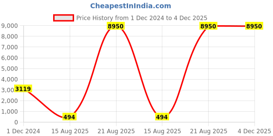 croma.com Carl Zeiss T* 82mm Camera Lens UV Filter (Anti Reflective Coating) zeiss Price History Graph from 1 Dec 2024 to 4 Dec 2025
