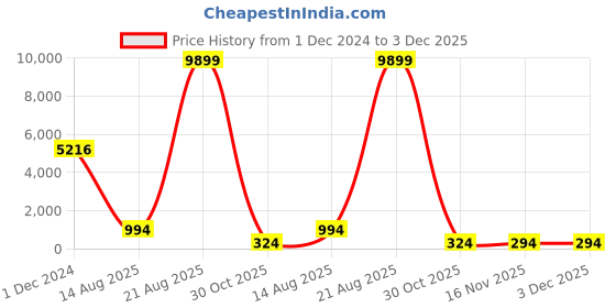 croma.com Carl Zeiss T* 82mm Camera Lens UV Filter (Anti Reflective Coating) zeiss Price History Graph from 1 Dec 2024 to 3 Dec 2025