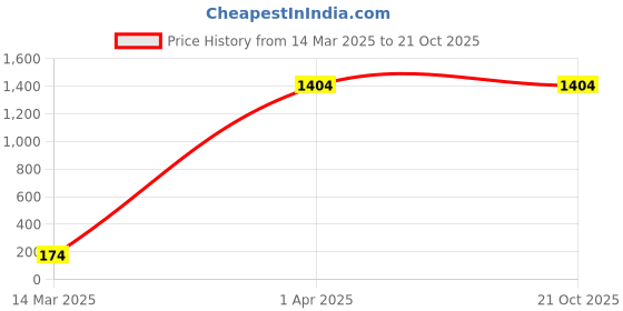 croma.com Carriall Urbane Fabric, Polyester Laptop Sleeve for 15 Inch Laptop (Water Resistant, Black/Grey) carriall Price History Graph from 14 Mar 2025 to 20 Oct 2025