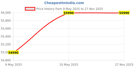 croma.com Carrier Durawhite Exi 6 in 1 Convertible 2 Ton 5 Star Inverter Split AC with Auto Cleanser (2024 Model, Copper Condenser, CAI24DH5R34F0) carrier Price History Graph from 9 May 2025 to 27 Nov 2025