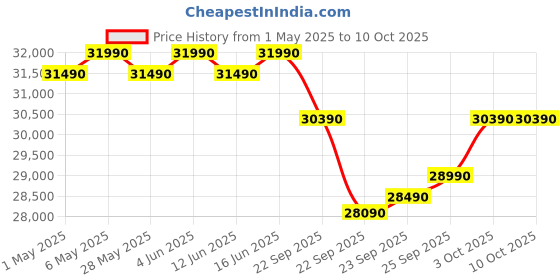 croma.com Carrier ESTER EDGE FXi 6 in 1 Convertible 1 Ton 3 Star Inverter Split Smart AC with Wi-Fi Supported (Copper Condenser, CAI12EE3R35W0) carrier Price History Graph from 1 May 2025 to 9 Oct 2025