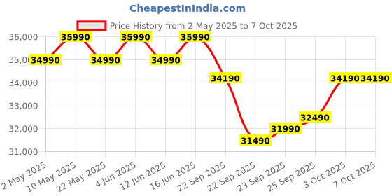 croma.com Carrier ESTER EDGE FXi 6 in 1 Convertible 1 Ton 5 Star Inverter Split Smart AC with Wi-Fi Supported (Copper Condenser, CAI12EE5R35W0) carrier Price History Graph from 2 May 2025 to 7 Oct 2025