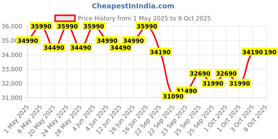 croma.com Carrier ESTER EDGE FXi 6 in 1 Convertible 1.5 Ton 3 Star Inverter Split Smart AC with Wi-Fi Supported (Copper Condenser, CAI18EE3R35W0) carrier Price History Graph from 1 May 2025 to 8 Oct 2025