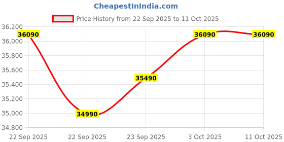 croma.com Carrier ESTER EDGE FXi 6 in 1 Convertible 1.5 Ton 4 Star Inverter Split AC with Intelligent CRF Alert (Copper Condenser, CAI19EE4R35F0) carrier Price History Graph from 22 Sep 2025 to 10 Oct 2025