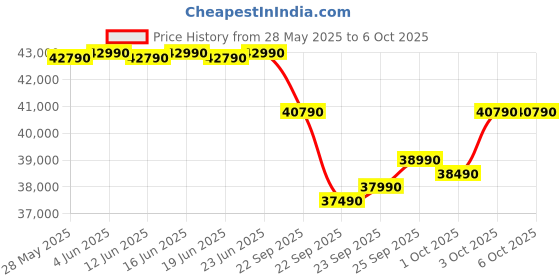 croma.com Carrier ESTER EDGE FXi 6 in 1 Convertible 1.5 Ton 5 Star Inverter Split Smart AC with Wi-Fi Supported (Copper Condenser, CAI19EE5R35W0) carrier Price History Graph from 28 May 2025 to 6 Oct 2025