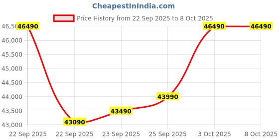 croma.com Carrier ESTER EDGE FXi 6 in 1 Convertible 2 Ton 3 Star Inverter Split Smart AC with Wi-Fi Supported (Copper Condenser, CAI24EE3R35W0) carrier Price History Graph from 22 Sep 2025 to 8 Oct 2025