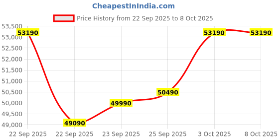 croma.com Carrier ESTER EDGE FXi 6 in 1 Convertible 2 Ton 5 Star Inverter Split Smart AC with Wi-Fi Supported (2025 Model, Copper Condenser, CAI24EE5R35W0) carrier Price History Graph from 22 Sep 2025 to 8 Oct 2025