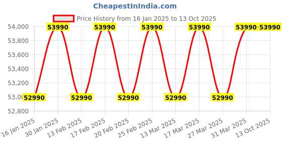 croma.com Carrier Ester Neo Exi 6 in 1 Convertible 2 Ton 5 Star Inverter Split AC with Auto Cleanser (2024 Model, Copper Condenser, CAI24ES5R34F0) carrier Price History Graph from 16 Jan 2025 to 12 Oct 2025
