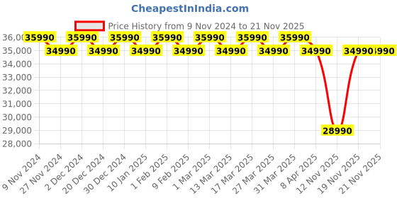 croma.com Carrier ESTER NEO Exi Plus 6 in 1 Convertible 1.5 Ton 3 Star Inverter Split AC with Auto Cleanser (2024 Model, Copper Condenser, CAI18ER3R34F0) carrier Price History Graph from 9 Nov 2024 to 20 Nov 2025