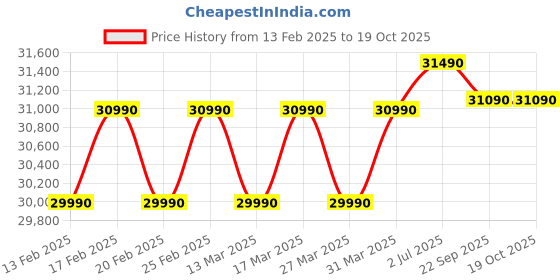 croma.com Carrier Ester Neo Plus Exi 6 in 1 Convertible 1 Ton 3 Star Inverter Split AC with Auto Cleanser (2024 Model, Copper Condenser, CAI12ER3R34F0) carrier Price History Graph from 13 Feb 2025 to 18 Oct 2025