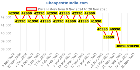 croma.com Carrier Ester Pro Exi 6 in 1 Convertible 1.5 Ton 5 Star Inverter Split AC with Auto Cleanser (2024 Model, Copper Condenser, CAI18ES5R34F1) carrier Price History Graph from 9 Nov 2024 to 20 Nov 2025
