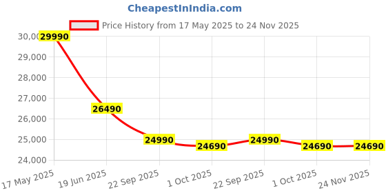 croma.com Carrier ESTRELLA Ex 1 Ton 3 Star Window AC (2024 Model, Copper Condenser, Dust Filter, CAW12EC3R34F0) carrier Price History Graph from 17 May 2025 to 24 Nov 2025