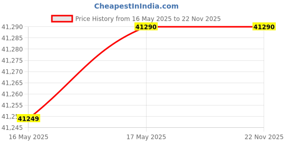 croma.com Carrier ESTRELLA Ex 2 Ton 3 Star Window AC (2024 Model, Copper Condenser, Dust Filter, CAW24EC3R32F0) carrier Price History Graph from 16 May 2025 to 21 Nov 2025
