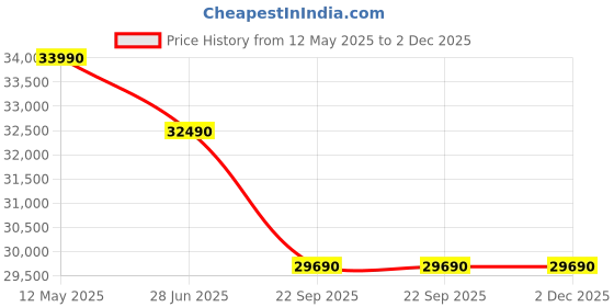 croma.com Carrier ESTRELLA EXi 1.5 Ton 3 Star Inverter Window AC (2024 Model, Copper Condenser, Dust Filter, CIW18EC3R34F0) carrier Price History Graph from 12 May 2025 to 2 Dec 2025