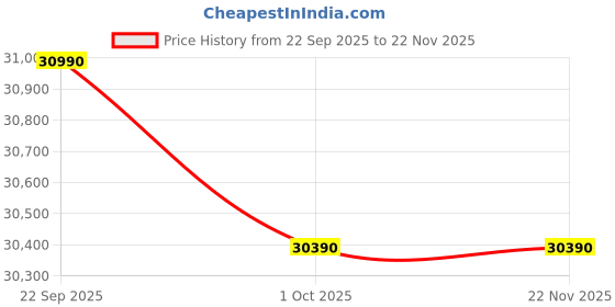 croma.com Carrier ESTRELLA Fxi (M) Convertible 1.5 Ton 3 Star Inverter Window AC with Dust Filter (2025 Model, Copper Condenser, CIW18EC3R35F0) carrier Price History Graph from 22 Sep 2025 to 20 Nov 2025