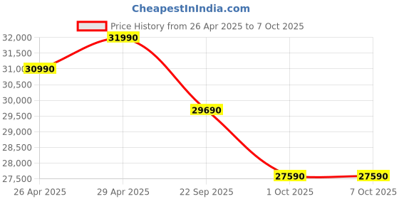 croma.com Carrier XCEL EDGE Fxi 6 in 1 Convertible 1 Ton 3 Star Inverter Split AC with PM 2.5 Micron Filter (2024 Model, Copper Condenser, CAI12CE3R35F0) carrier Price History Graph from 26 Apr 2025 to 7 Oct 2025