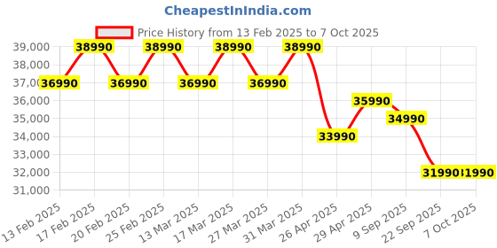 croma.com Carrier XCEL EDGE Fxi 6 in 1 Convertible 1.5 Ton 3 Star Inverter Split AC with PM 2.5 Micron Filter (2024 Model, Copper Condenser, CAI18CE3R35F0) carrier Price History Graph from 13 Feb 2025 to 7 Oct 2025