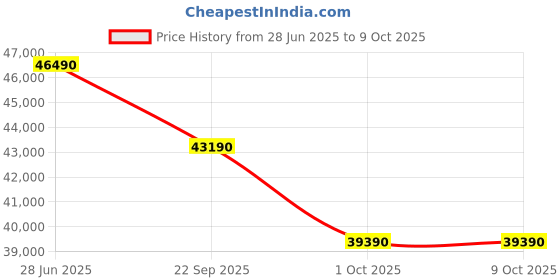 croma.com Carrier XCEL EDGE Fxi 6 in 1 Convertible 2 Ton 3 Star Inverter Split AC with PM 2.5 Micron Filter (Copper Condenser, CAI24CE3R35F0) carrier Price History Graph from 28 Jun 2025 to 9 Oct 2025