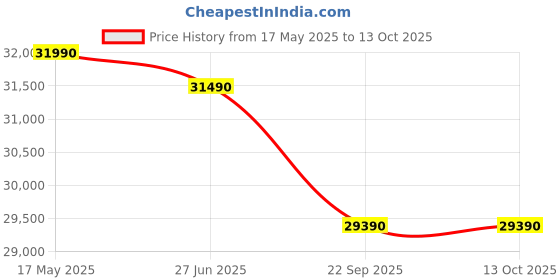 croma.com Carrier Xcel Lumo 6 in 1 Convertible 1 Ton 3 Star Inverter Split AC with Auto Cleanser (2024 Model, Copper Condenser, CAI12CL3R34F0) carrier Price History Graph from 17 May 2025 to 13 Oct 2025