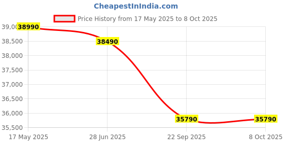 croma.com Carrier Xcel Lumo 6 in 1 Convertible 1 Ton 5 Star Inverter Split AC with Auto Cleanser (2024 Model, Copper Condenser, CAI12CL5R34F0) carrier Price History Graph from 17 May 2025 to 8 Oct 2025