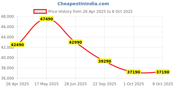 croma.com Carrier XPERT LUMO Fxi 6 in 1 Convertible 1.5 Ton 5 Star Inverter Split Smart AC with Wi-Fi Supported (Copper Condenser, CAI20PL5R35W0) carrier Price History Graph from 26 Apr 2025 to 8 Oct 2025