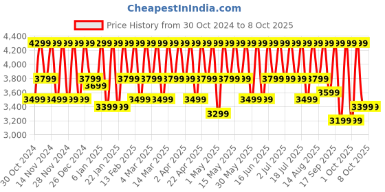 croma.com CMF by Nothing Buds Pro 2 TWS Earbuds with Active Noise Cancellation (IP55 Water & Dust Resistant, 43 Hours Playback, Blue) nothing Price History Graph from 30 Oct 2024 to 8 Oct 2025