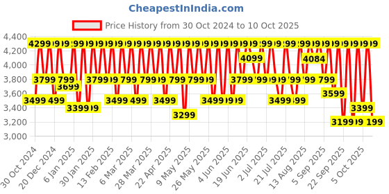 croma.com CMF by Nothing Buds Pro 2 TWS Earbuds with Active Noise Cancellation (IP55 Water & Dust Resistant, 43 Hours Playback, Dark Grey) nothing Price History Graph from 30 Oct 2024 to 10 Oct 2025