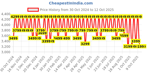 croma.com CMF by Nothing Buds Pro 2 TWS Earbuds with Active Noise Cancellation (IP55 Water & Dust Resistant, 43 Hours Playback, Light Grey) nothing Price History Graph from 30 Oct 2024 to 10 Oct 2025