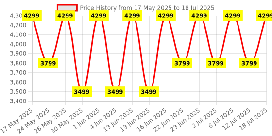 croma.com CMF by Nothing Buds Pro 2 TWS Earbuds with Active Noise Cancellation (IP55 Water & Dust Resistant, 43 Hours Playback, Orange) nothing Price History Graph from 17 May 2025 to 12 Jul 2025