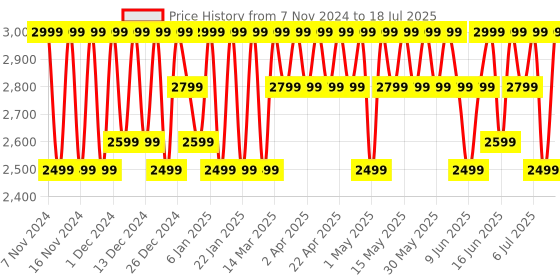 croma.com CMF by Nothing Buds Pro TWS Earbuds with Active Noise Cancellation (IP54 Water & Dust Resistant, 39 Hours Playback, Dark Grey) nothing Price History Graph from 7 Nov 2024 to 11 Jul 2025