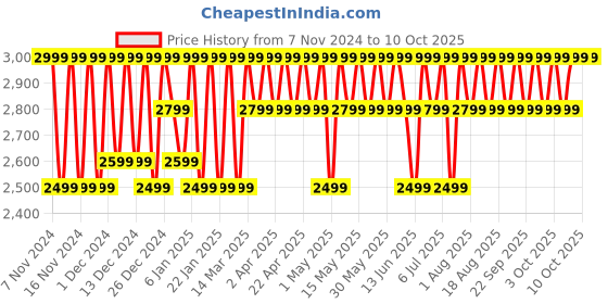 croma.com CMF by Nothing Buds Pro TWS Earbuds with Active Noise Cancellation (IP54 Water & Dust Resistant, 39 Hours Playback, Light Grey) nothing Price History Graph from 7 Nov 2024 to 10 Oct 2025