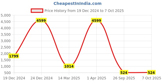 croma.com Cooler Master Devastator 3 Wired Gaming Keyboard & Mouse Combo (2400DPI Adjustable, Custom Membrane Design, Black) cooler master Price History Graph from 19 Dec 2024 to 6 Oct 2025