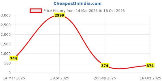 croma.com Cooler Master MM-710-KKOL1 Wired Gaming Mouse with Omron Switches (16000 DPI Adjustable, Ambidextrous Design, Matte Black) cooler master Price History Graph from 14 Mar 2025 to 15 Oct 2025