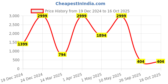croma.com Cooler Master MM-710-WWOL1 Wired Gaming Mouse with Omron Switches (16000 DPI Adjustable, Ambidextrous Design, Black/White) cooler master Price History Graph from 19 Dec 2024 to 16 Oct 2025