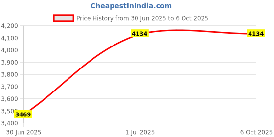 croma.com CP PLUS Ezykam HD WiFi CCTV Security Camera (Google Assistant Support, CP-Z41A, White) cp plus Price History Graph from 30 Jun 2025 to 5 Oct 2025