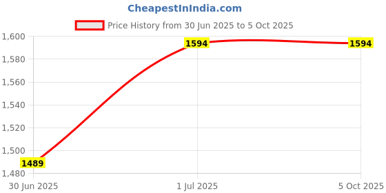 croma.com CP PLUS Smart CCTV Security Camera (Google Assistant Support, CP-E25A, White) cp plus Price History Graph from 30 Jun 2025 to 5 Oct 2025